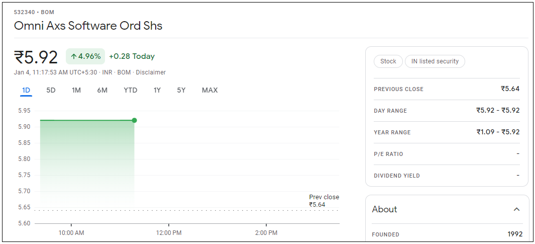 Omni-AXS-Software-Share-Price