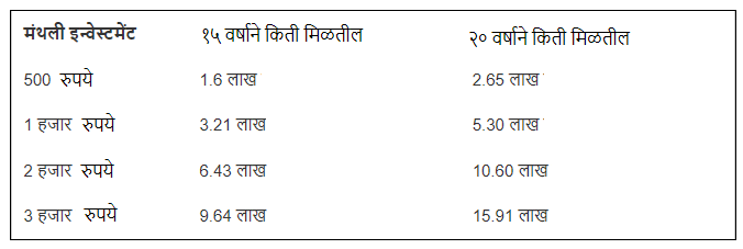 PPF-Investment