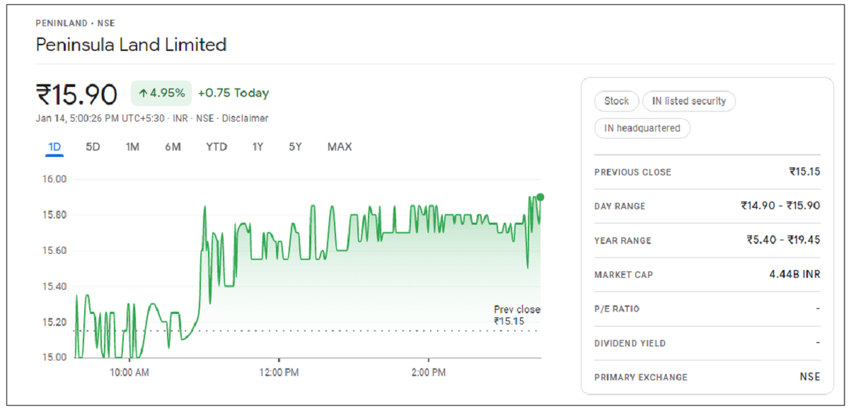 Peninsula-Land-Share-Price