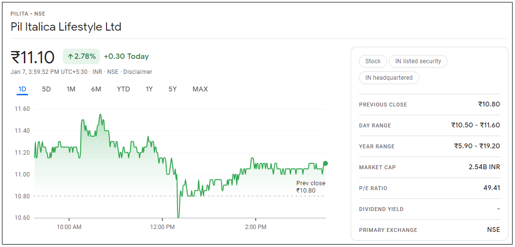 Pil-Italica-Lifestyle-Share-Price