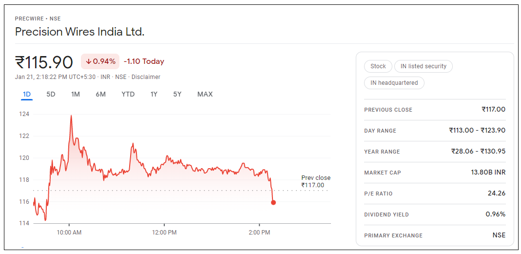 Precision-Wires-India-Share-Price