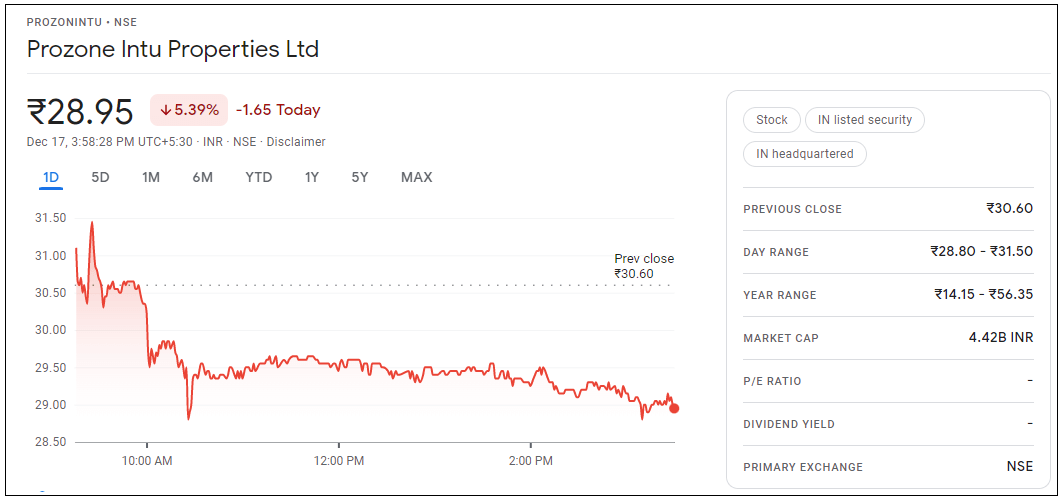 Prozone-Intu-Properties-Ltd-Share-Price