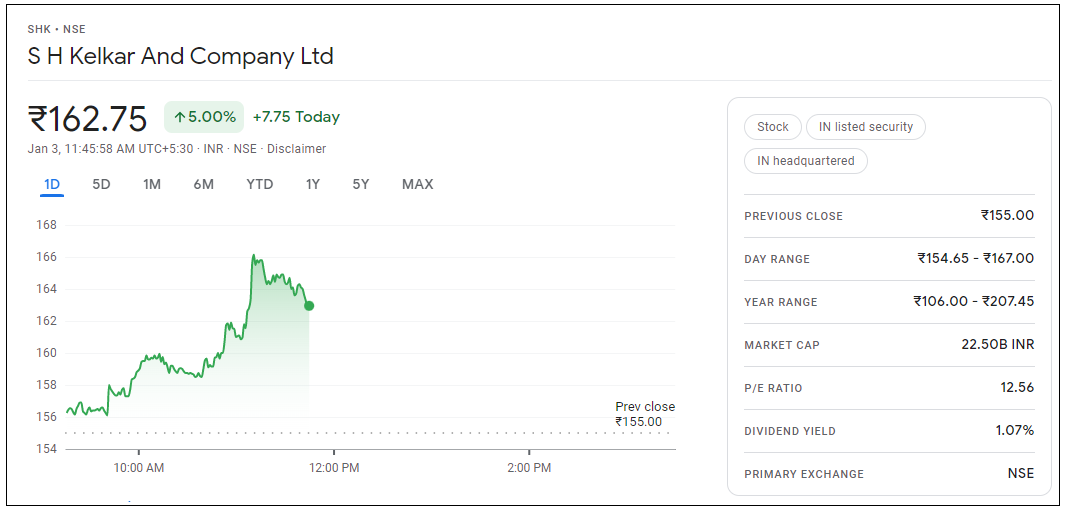 S-H-Kelkar-And-Company-Share-Price