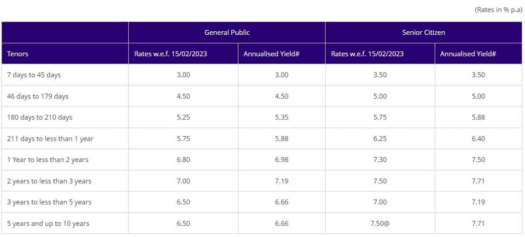 SBI FD Interest Rates