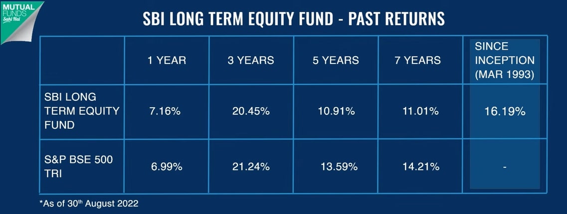 SBI Long Term Equity Fund Chart