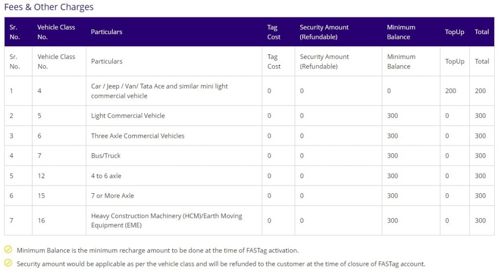 SBi Fastag Charges