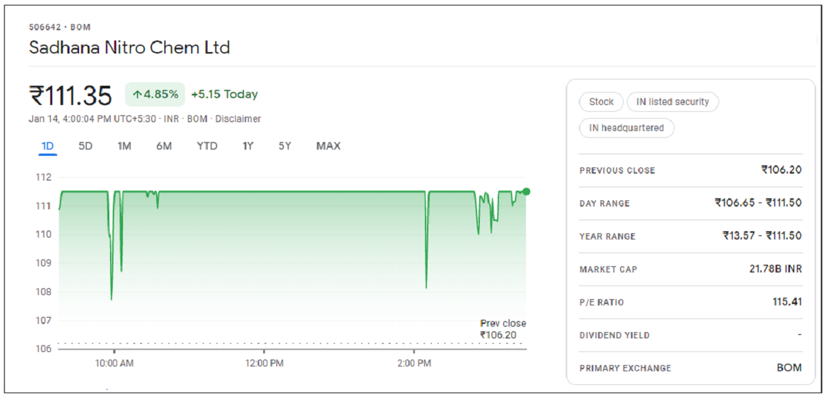 Sadhana-Nitro-Chem-Share-Price