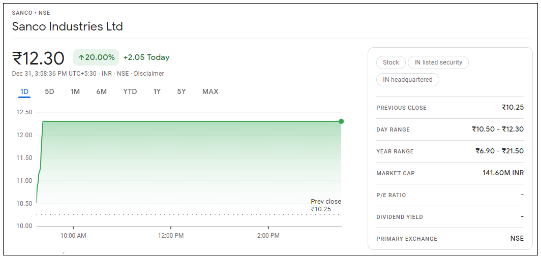 Sanco-Industries-Share-Price