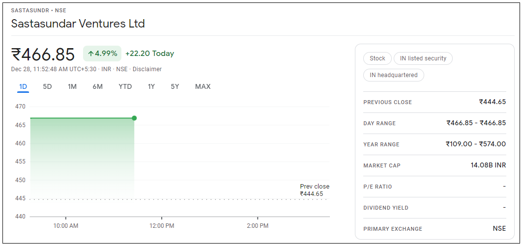 Sastasundar-Ventures-Share-Price