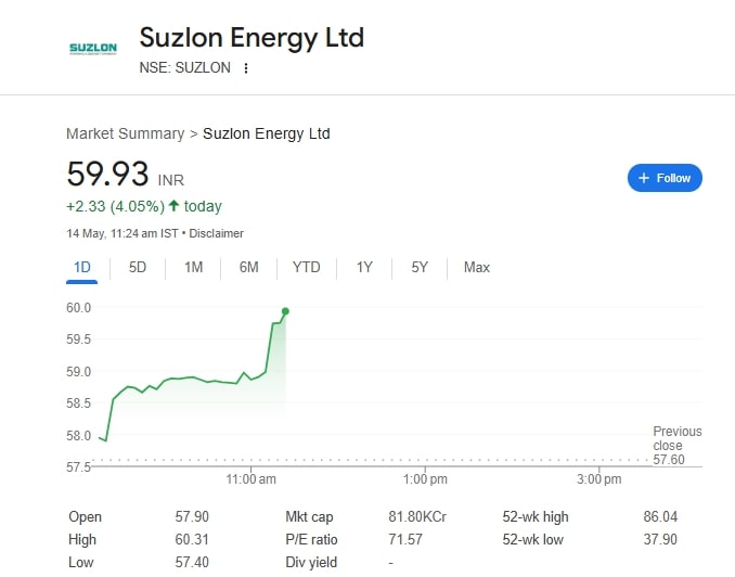 Suzlon Energy Ltd 14 May 2025
