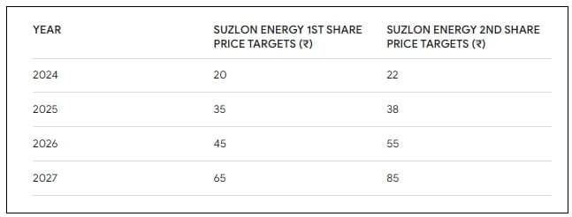 Suzlon Energy Share Price Prediction 2025