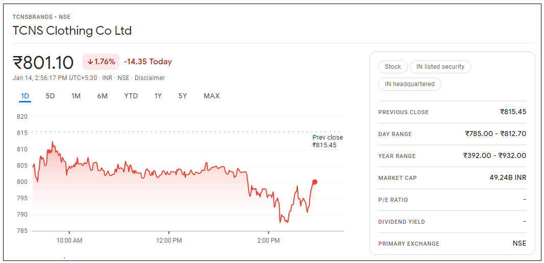 TCNS-Clothing-Company-Share-Price