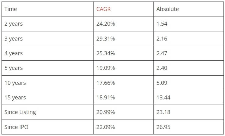 TCS Share Price History