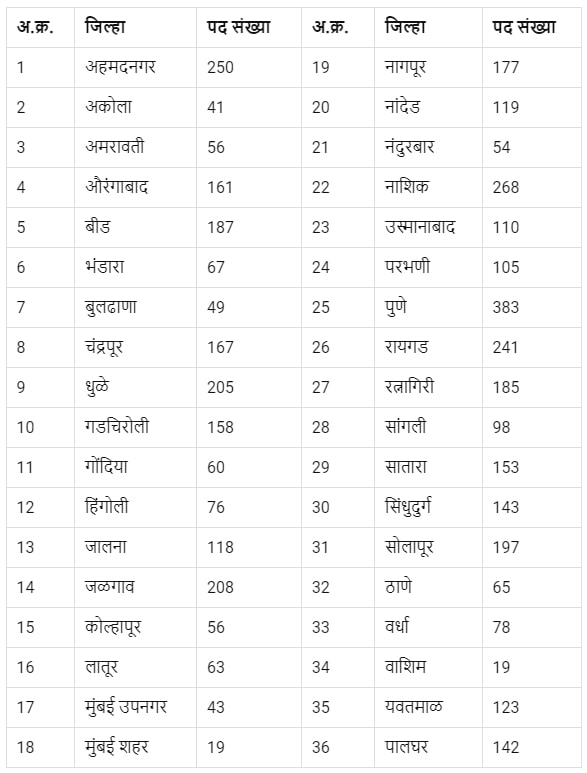 Talathi Recruitment 2023