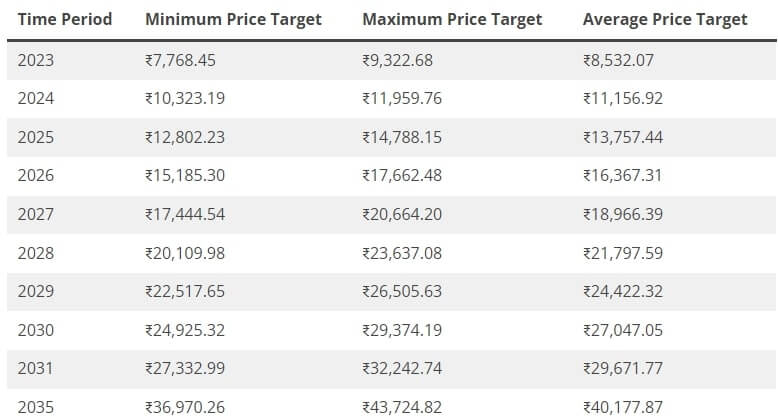 Tata Elxsi Share Price Prediction 2025