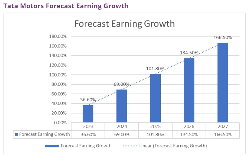 Tata Motors Forecast Earning