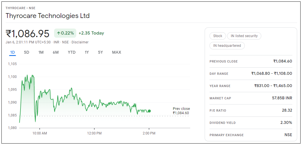 Thyrocare-Technologies-Share-Price