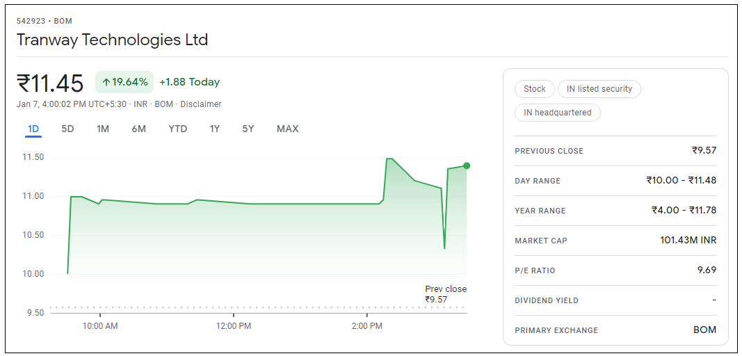 Tranway-Technologies-Share-Price