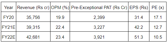 UPL-LTD-Shares