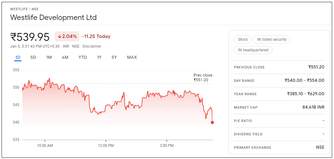 Westlife-Development-Share-Price