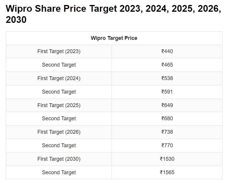 Wipro-Share-Price