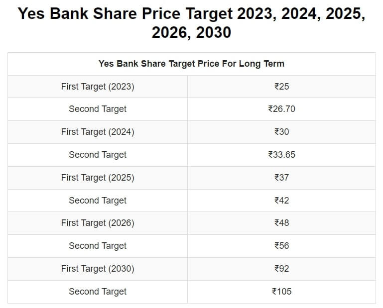 Yes Bank Share Price target 2023
