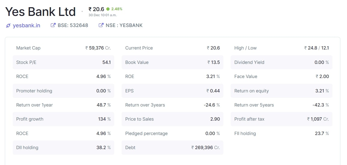 Yes Bank Share Price