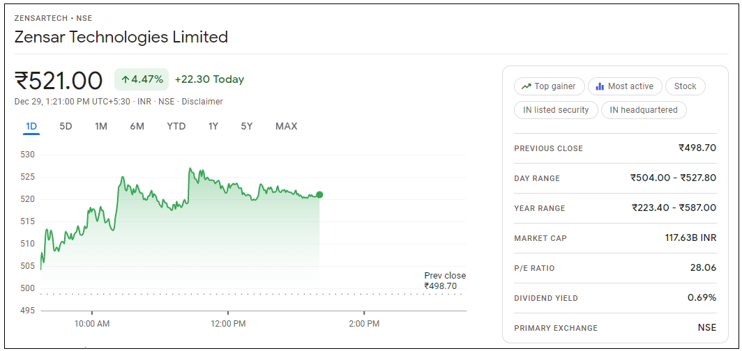 Zensar-Technologies-Share-Price