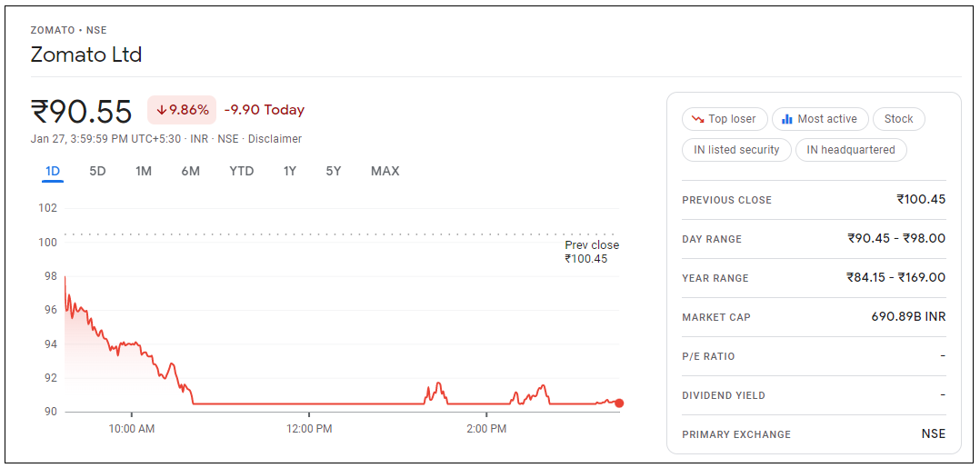 Zomato-Share-Price