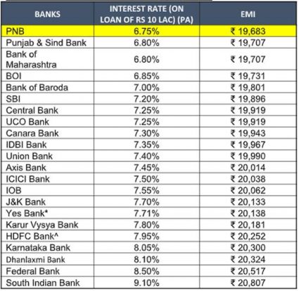 car-loan-Interest-Rates